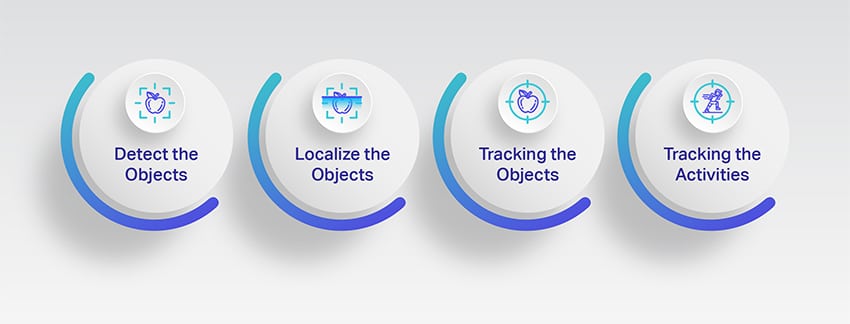 Purpose of Video Annotation