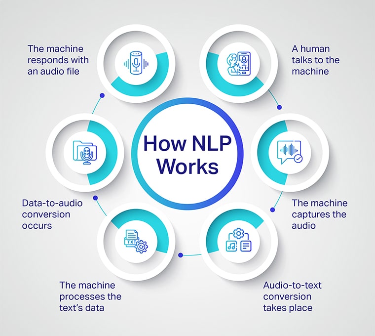 How NLP Works?