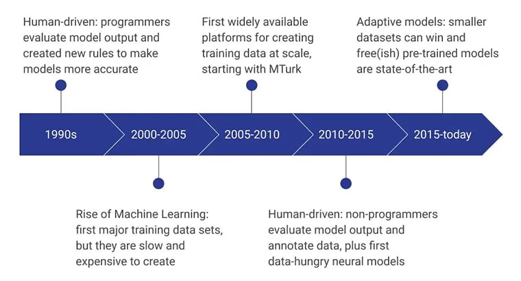 The Early Days of AI Training Data