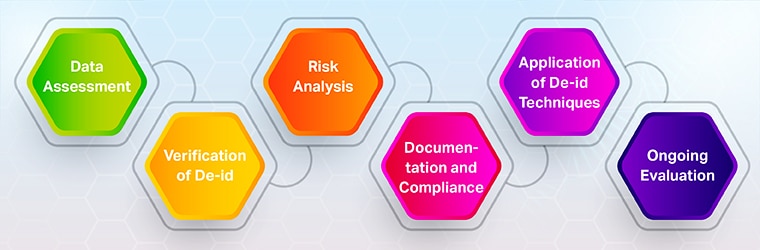 Process of expert determination