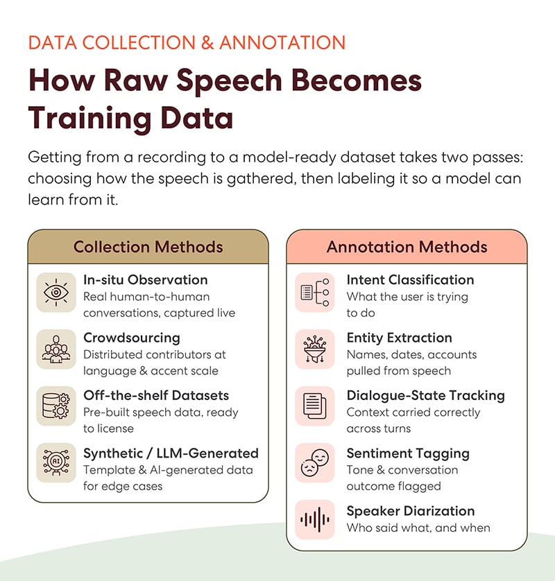 How raw speech becomes training data