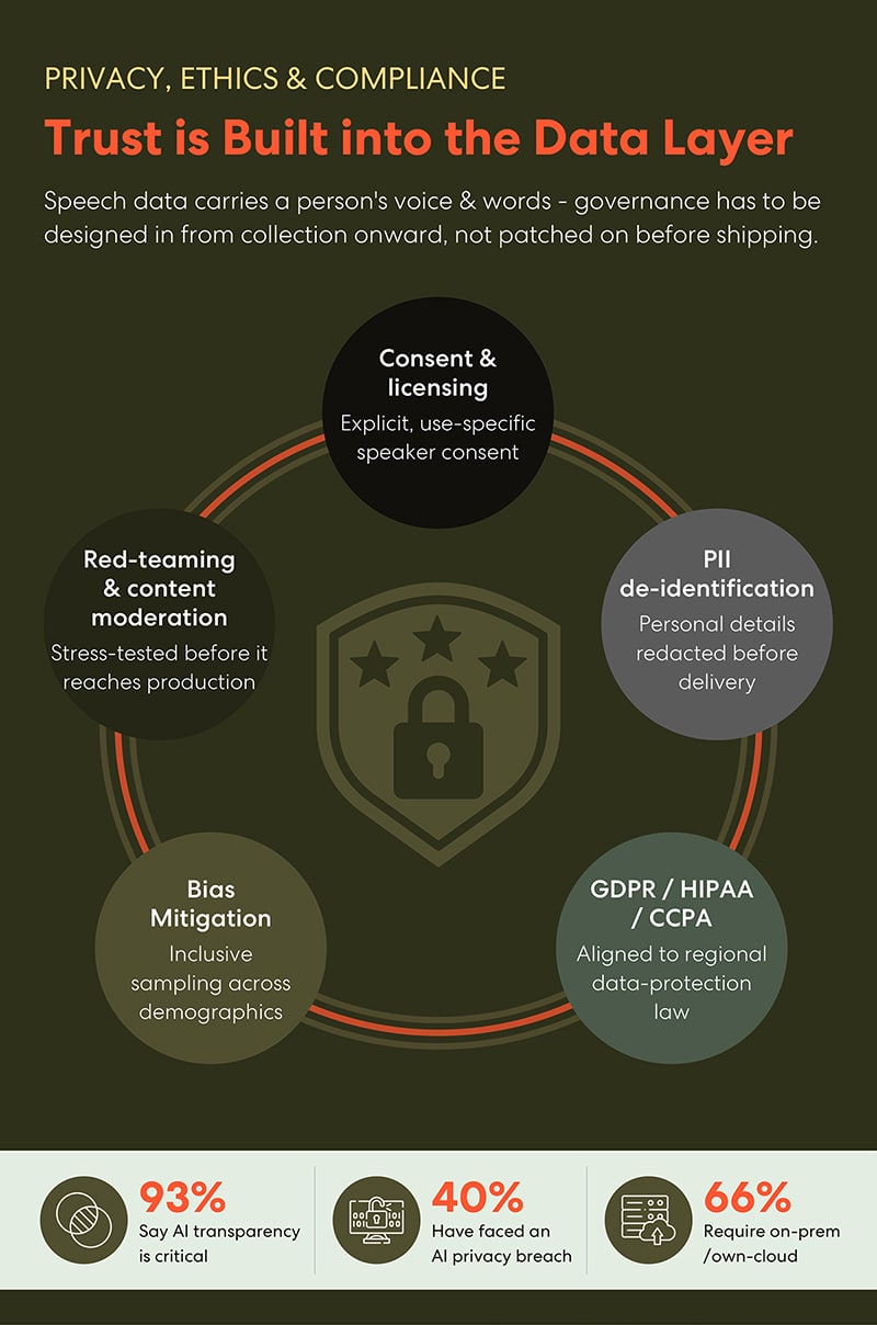 Trust is built into the data layer, not bolted on