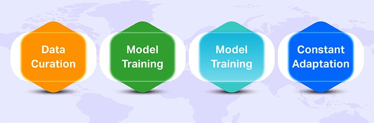 Implementation of NLP for Fraud Prevention