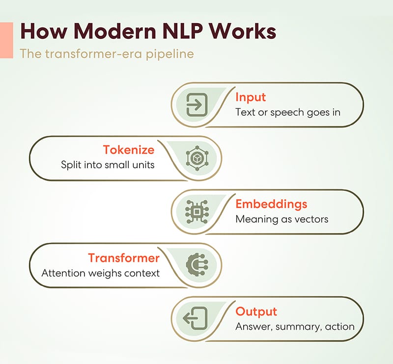 How modern nlp works