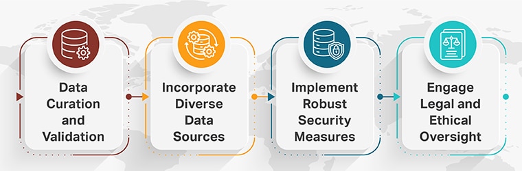 Strategies for mitigating risks