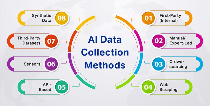 Ai data collection methods
