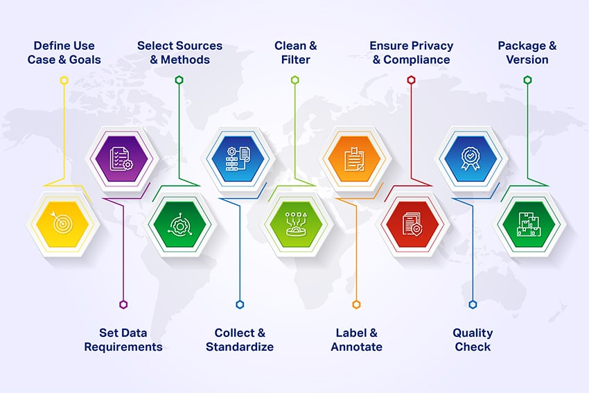 Data collection process