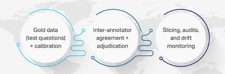 Downstream qc playbook: measure, adjudicate, and improve