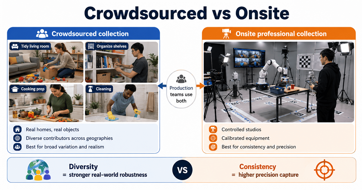Crowdsourcing vs. Vor-Ort-Erstellung