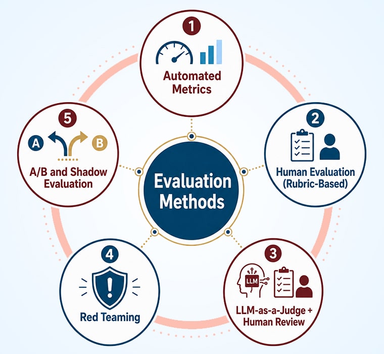 Evaluation methods: a practical taxonomy