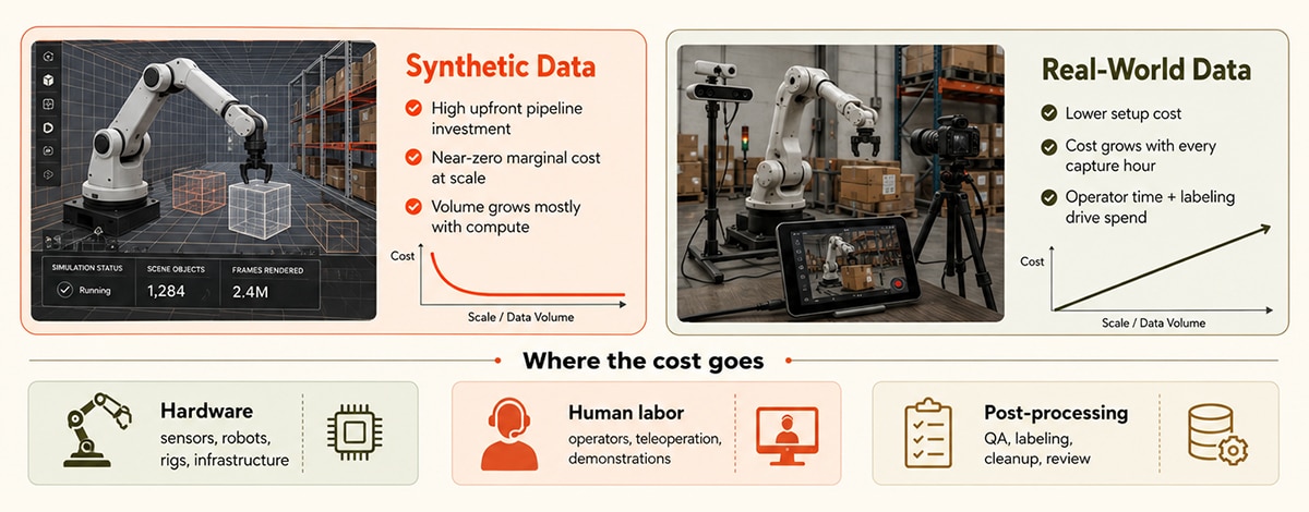 How does the cost of synthetic vs real-world data compare?
