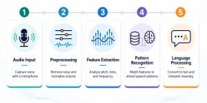 Voice Recognition Technology: Overview, Applications, and Benefits | Shaip