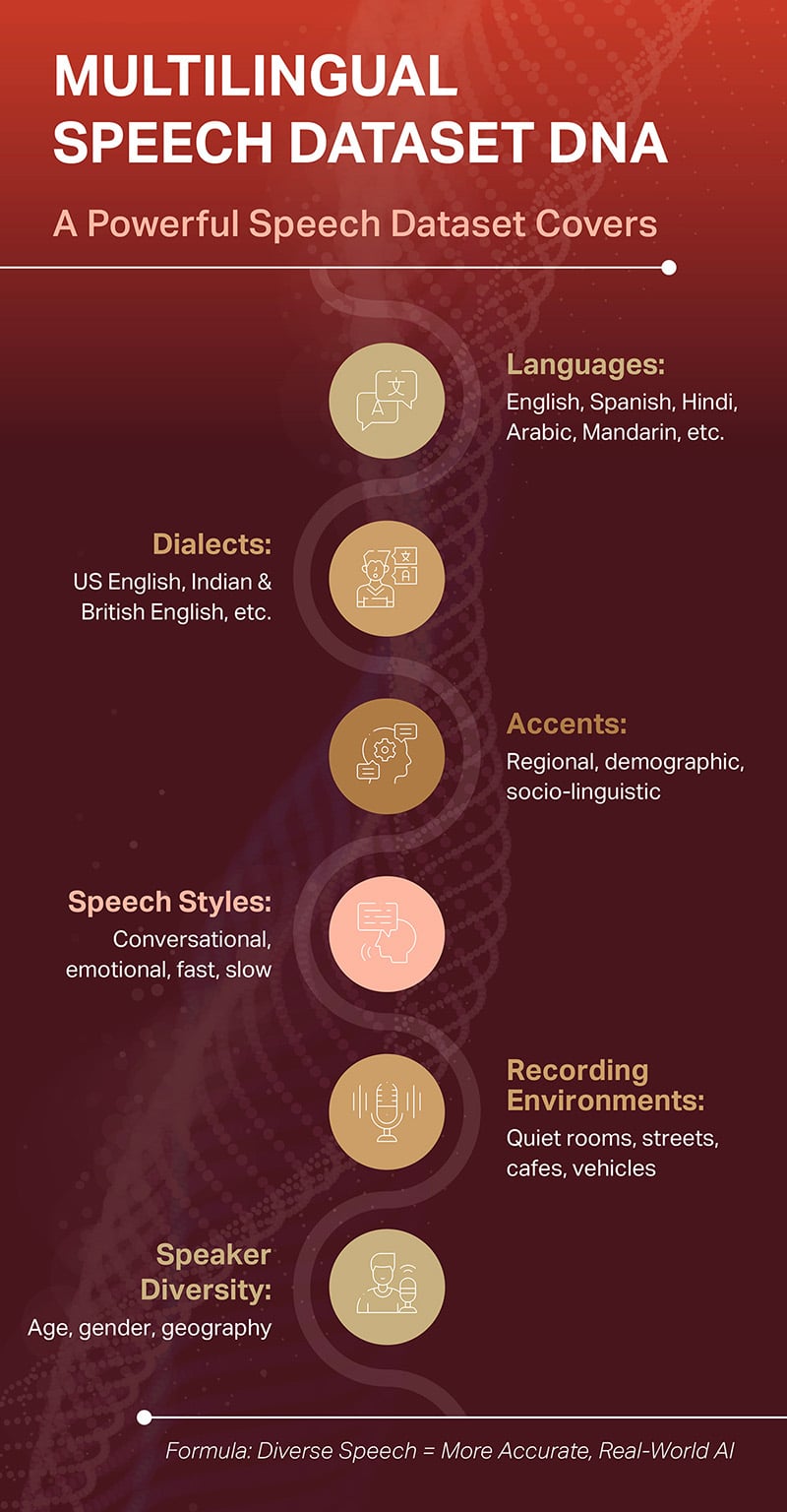 Multilingual speech dataset dna