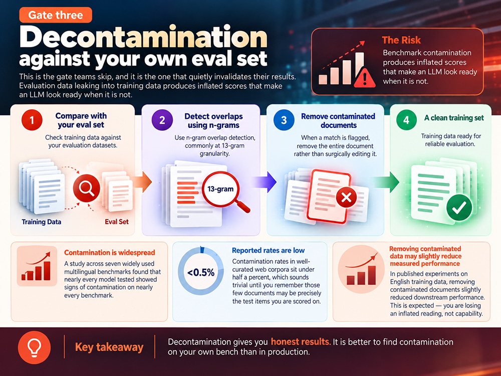 Decontamination against your own eval set