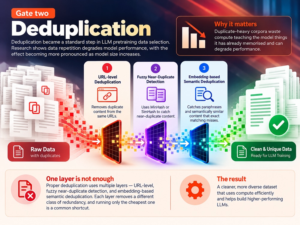 Deduplication