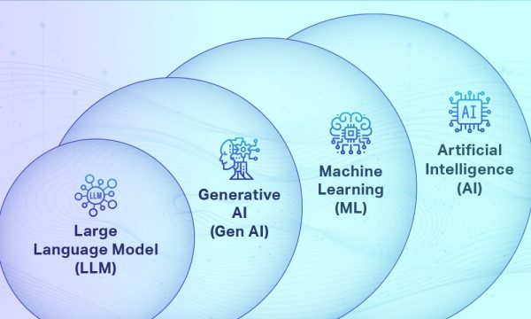 AI vs ML vs LLM vs Generative AI